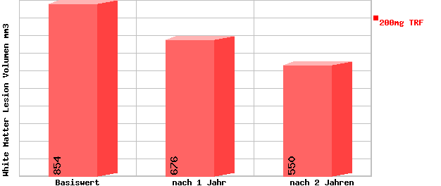 volumen von white matter lesions nach Behandlung mit Tocotrienol TRF